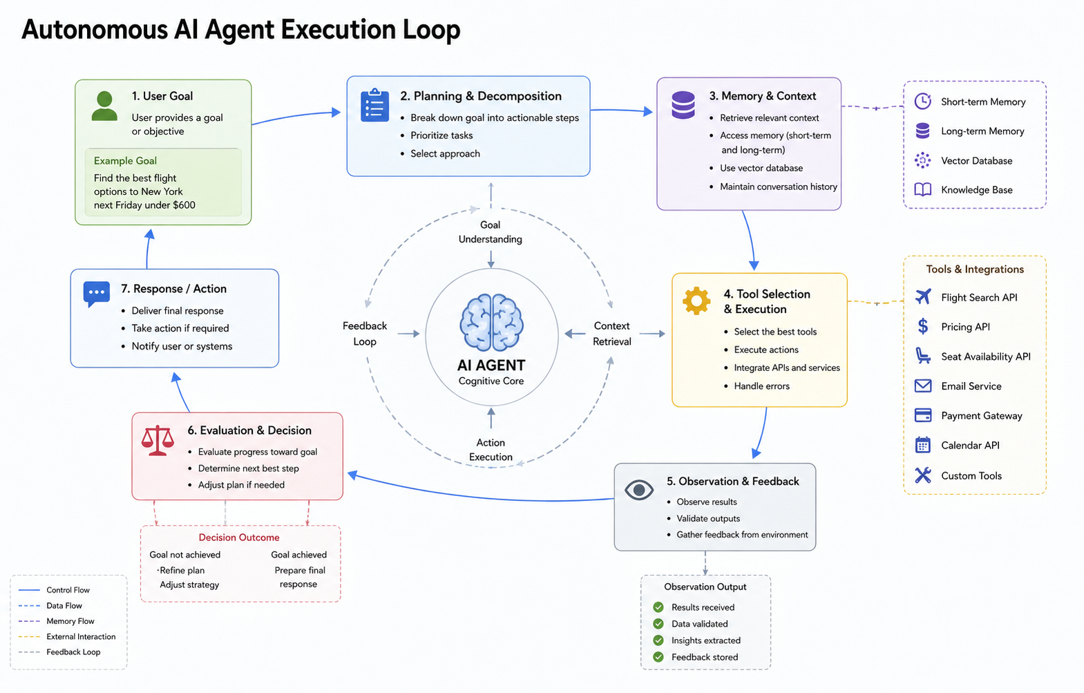 AI Agents vs AI Chatbots execution loop: Technical 3D infographic illustrating the autonomous AI agent loop and tool execution