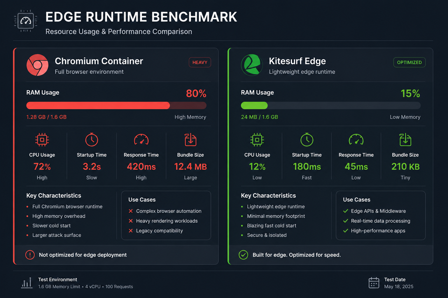 Comparative resource consumption chart illustrating memory and CPU efficiency of Cloudflare Kitesurf browser versus headless Chromium