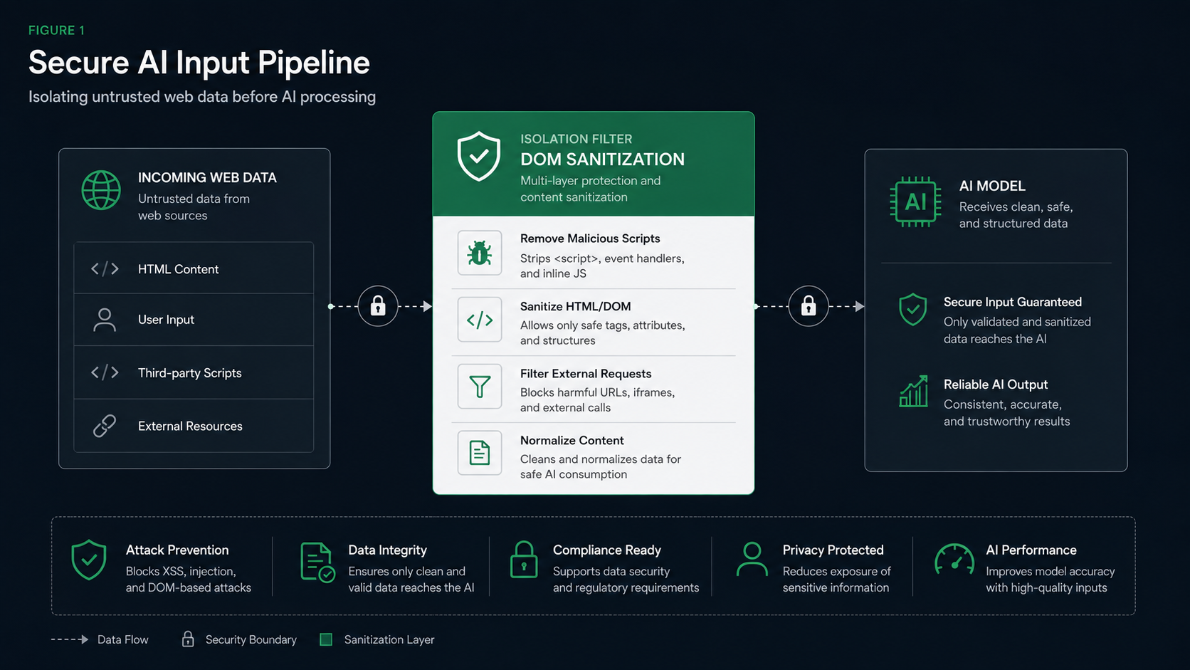 Flowchart showing security isolation, credential proxying, and DOM sanitization pipelines inside an AI agent browser session